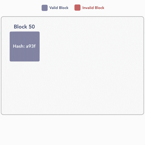 An illustration of a blockchain split resulting in an orphan block. 