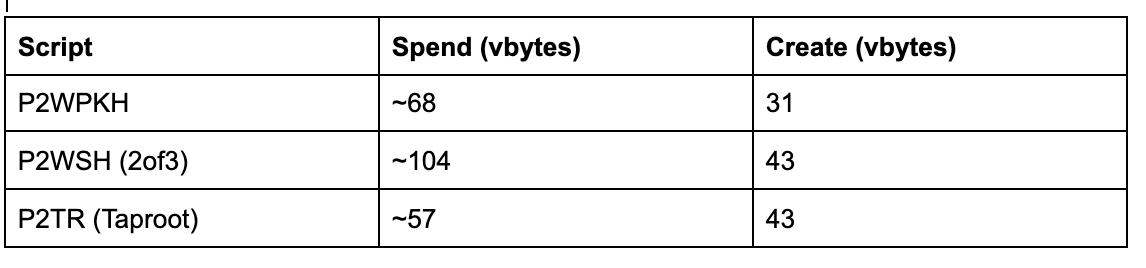 Comparison of Fee structure between Taproot and Non-Taproot scripts