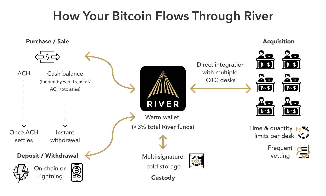 Transfer Flow - Our Story 