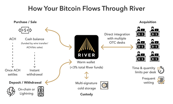 How Your Bitcoin Flows Through River